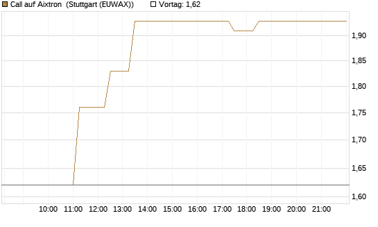 Call auf Aixtron [BNP Paribas Emissions- und Handelsges.] Chart
