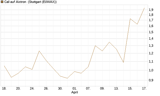 Call auf Aixtron [BNP Paribas Emissions- und Handelsges.] Chart