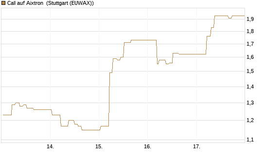 Call auf Aixtron [BNP Paribas Emissions- und Handelsges.] Chart