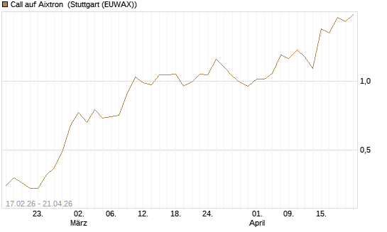 Call auf Aixtron [BNP Paribas Emissions- und Handelsges.] Chart