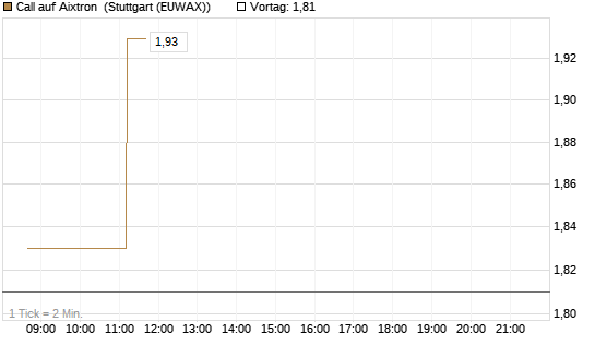 Call auf Aixtron [BNP Paribas Emissions- und Handelsges.] Chart