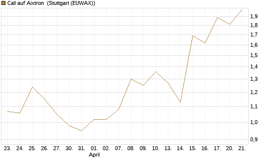 Call auf Aixtron [BNP Paribas Emissions- und Handelsges.] Chart