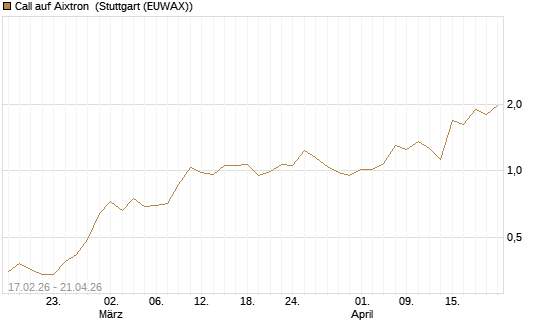 Call auf Aixtron [BNP Paribas Emissions- und Handelsges.] Chart