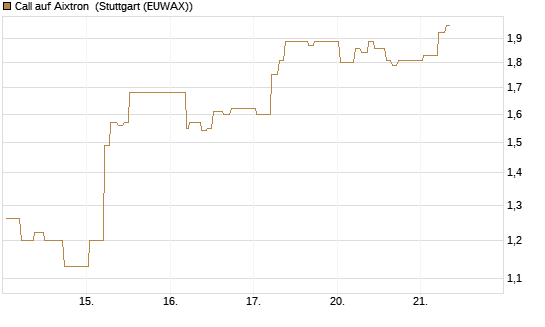 Call auf Aixtron [BNP Paribas Emissions- und Handelsges.] Chart