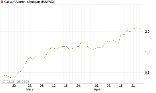 Call auf Aixtron [BNP Paribas Emissions- und Handelsges.] Chart