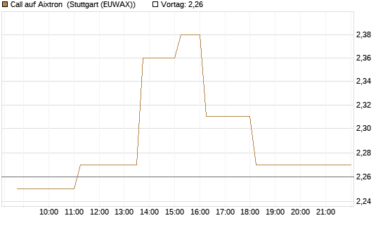 Call auf Aixtron [BNP Paribas Emissions- und Handelsges.] Chart