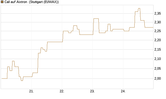 Call auf Aixtron [BNP Paribas Emissions- und Handelsges.] Chart