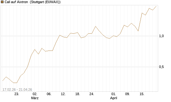 Call auf Aixtron [BNP Paribas Emissions- und Handelsges.] Chart