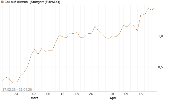 Call auf Aixtron [BNP Paribas Emissions- und Handelsges.] Chart