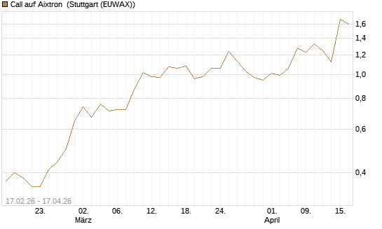 Call auf Aixtron [BNP Paribas Emissions- und Handelsges.] Chart