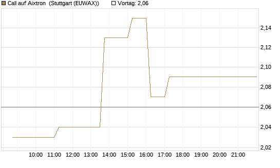 Call auf Aixtron [BNP Paribas Emissions- und Handelsges.] Chart
