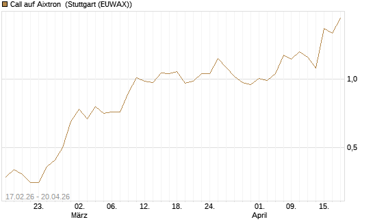 Call auf Aixtron [BNP Paribas Emissions- und Handelsges.] Chart