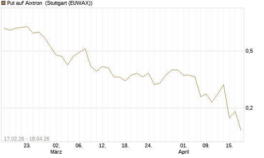 Put auf Aixtron [BNP Paribas Emissions- und Handelsges.] Chart