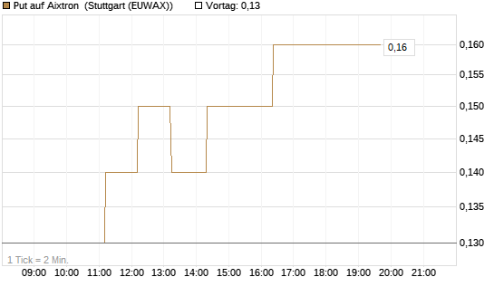 Put auf Aixtron [BNP Paribas Emissions- und Handelsges.] Chart