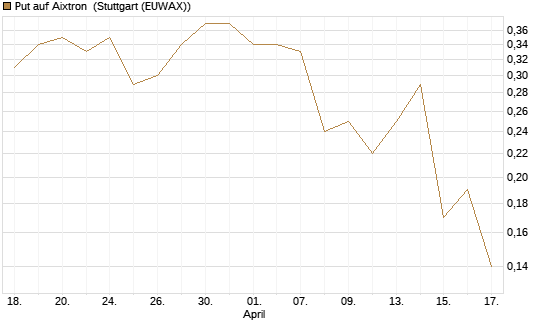Put auf Aixtron [BNP Paribas Emissions- und Handelsges.] Chart