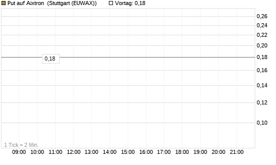 Put auf Aixtron [BNP Paribas Emissions- und Handelsges.] Chart