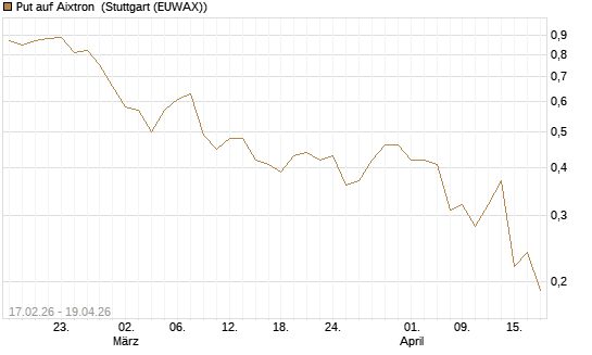 Put auf Aixtron [BNP Paribas Emissions- und Handelsges.] Chart