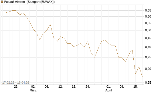 Put auf Aixtron [BNP Paribas Emissions- und Handelsges.] Chart