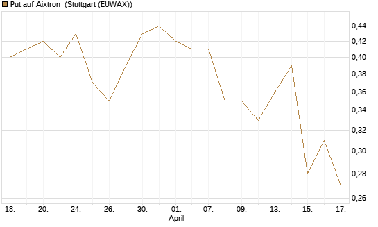 Put auf Aixtron [BNP Paribas Emissions- und Handelsges.] Chart