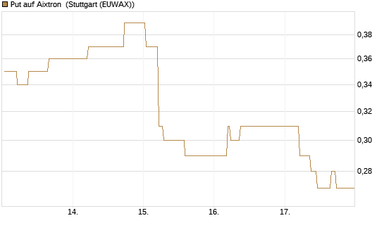Put auf Aixtron [BNP Paribas Emissions- und Handelsges.] Chart