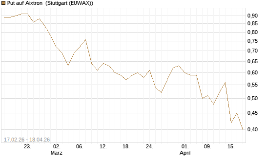 Put auf Aixtron [BNP Paribas Emissions- und Handelsges.] Chart
