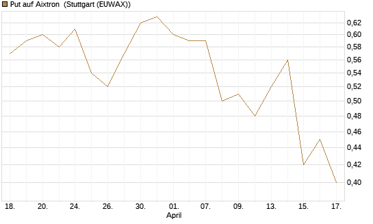 Put auf Aixtron [BNP Paribas Emissions- und Handelsges.] Chart