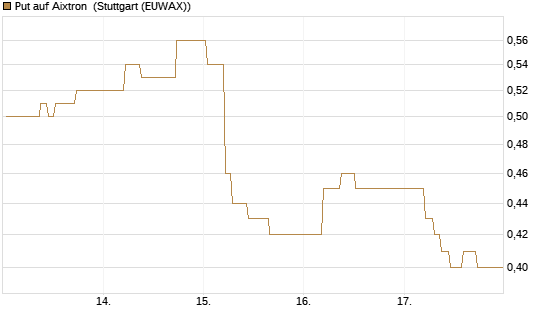 Put auf Aixtron [BNP Paribas Emissions- und Handelsges.] Chart