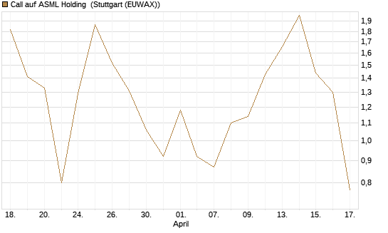 Call auf ASML Holding [BNP Paribas Emissions- und Handelsges.] Chart