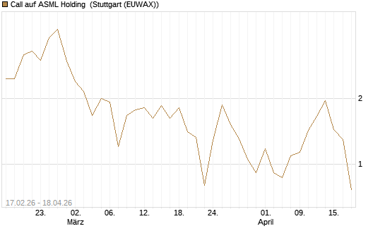 Call auf ASML Holding [BNP Paribas Emissions- und Handelsges.] Chart