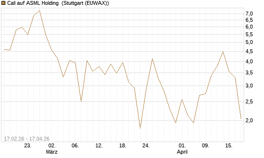 Call auf ASML Holding [BNP Paribas Emissions- und Handelsges.] Chart