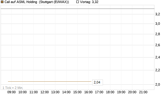 Call auf ASML Holding [BNP Paribas Emissions- und Handelsges.] Chart