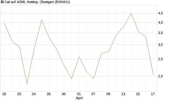 Call auf ASML Holding [BNP Paribas Emissions- und Handelsges.] Chart