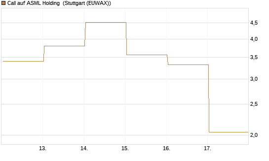 Call auf ASML Holding [BNP Paribas Emissions- und Handelsges.] Chart