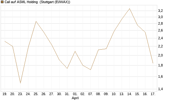 Call auf ASML Holding [BNP Paribas Emissions- und Handelsges.] Chart