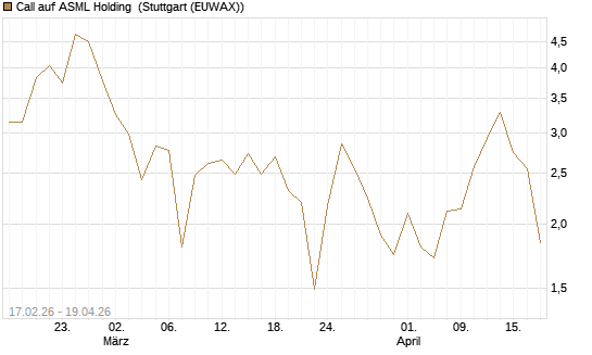 Call auf ASML Holding [BNP Paribas Emissions- und Handelsges.] Chart