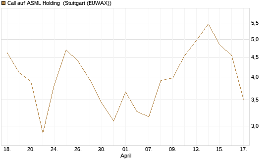 Call auf ASML Holding [BNP Paribas Emissions- und Handelsges.] Chart