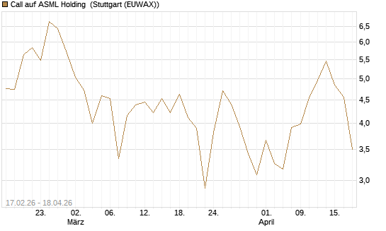 Call auf ASML Holding [BNP Paribas Emissions- und Handelsges.] Chart