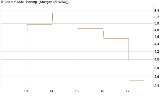 Call auf ASML Holding [BNP Paribas Emissions- und Handelsges.] Chart