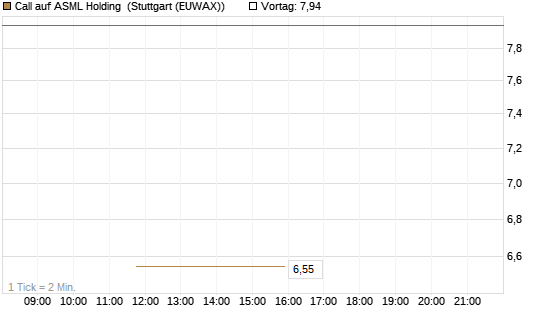 Call auf ASML Holding [BNP Paribas Emissions- und Handelsges.] Chart