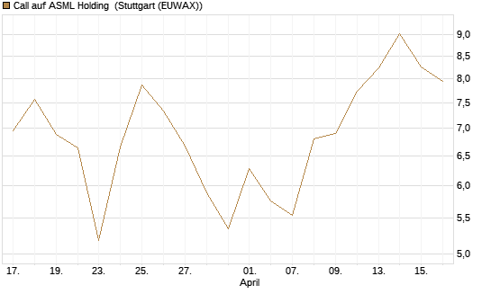 Call auf ASML Holding [BNP Paribas Emissions- und Handelsges.] Chart