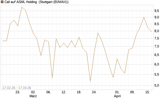 Call auf ASML Holding [BNP Paribas Emissions- und Handelsges.] Chart