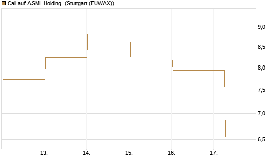 Call auf ASML Holding [BNP Paribas Emissions- und Handelsges.] Chart