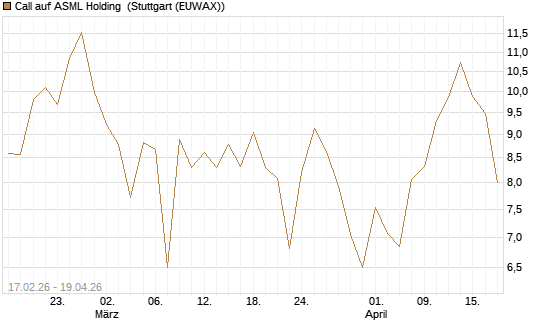 Call auf ASML Holding [BNP Paribas Emissions- und Handelsges.] Chart