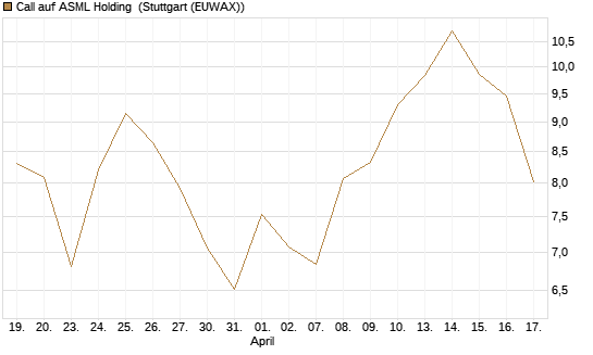 Call auf ASML Holding [BNP Paribas Emissions- und Handelsges.] Chart