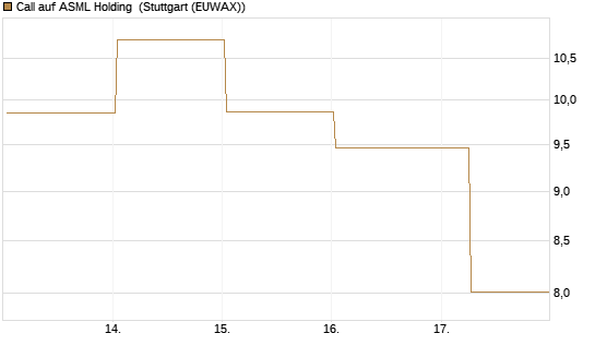 Call auf ASML Holding [BNP Paribas Emissions- und Handelsges.] Chart