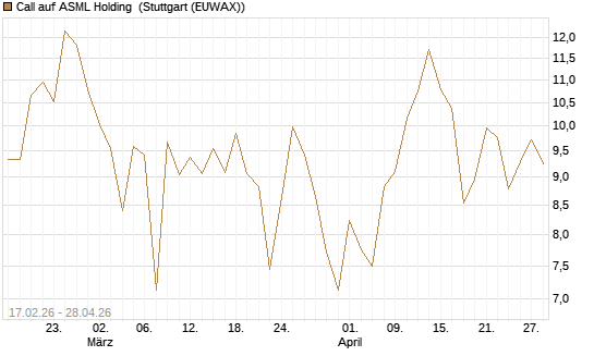 Call auf ASML Holding [BNP Paribas Emissions- und Handelsges.] Chart