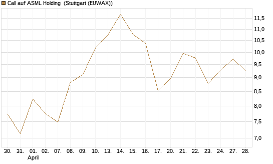 Call auf ASML Holding [BNP Paribas Emissions- und Handelsges.] Chart
