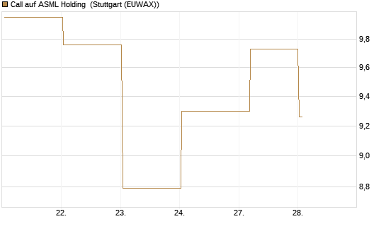 Call auf ASML Holding [BNP Paribas Emissions- und Handelsges.] Chart