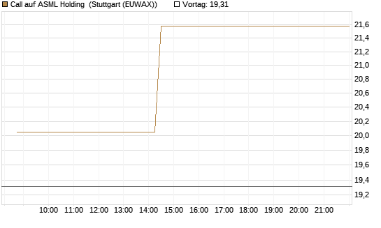 Call auf ASML Holding [BNP Paribas Emissions- und Handelsges.] Chart