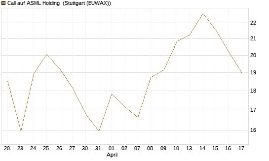 Call auf ASML Holding [BNP Paribas Emissions- und Handelsges.] Chart